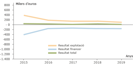 Dades econòmiques