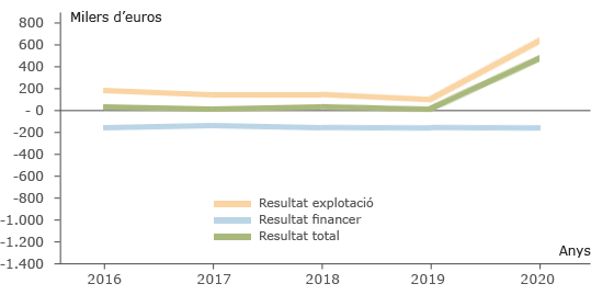 Dades econ&ograve;miques