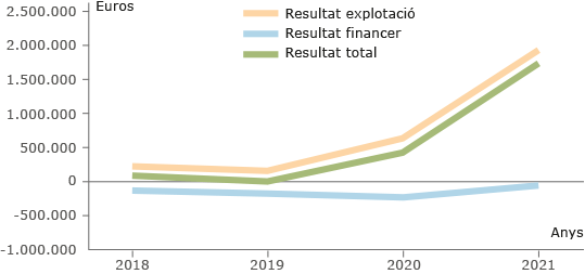 Dades econòmiques